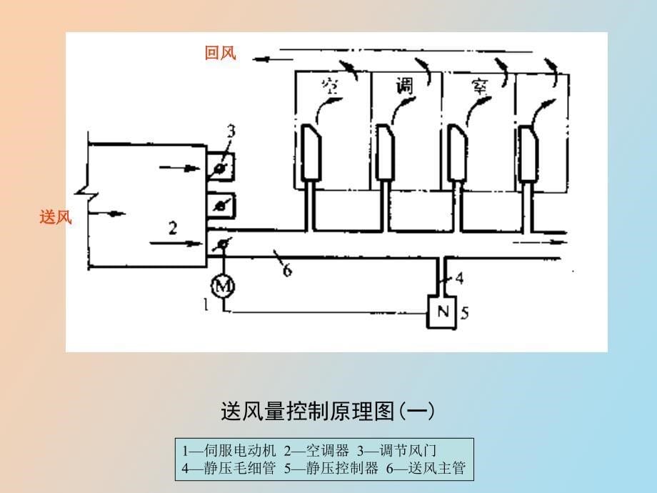 空调系统静压控制的基本方法_第5页