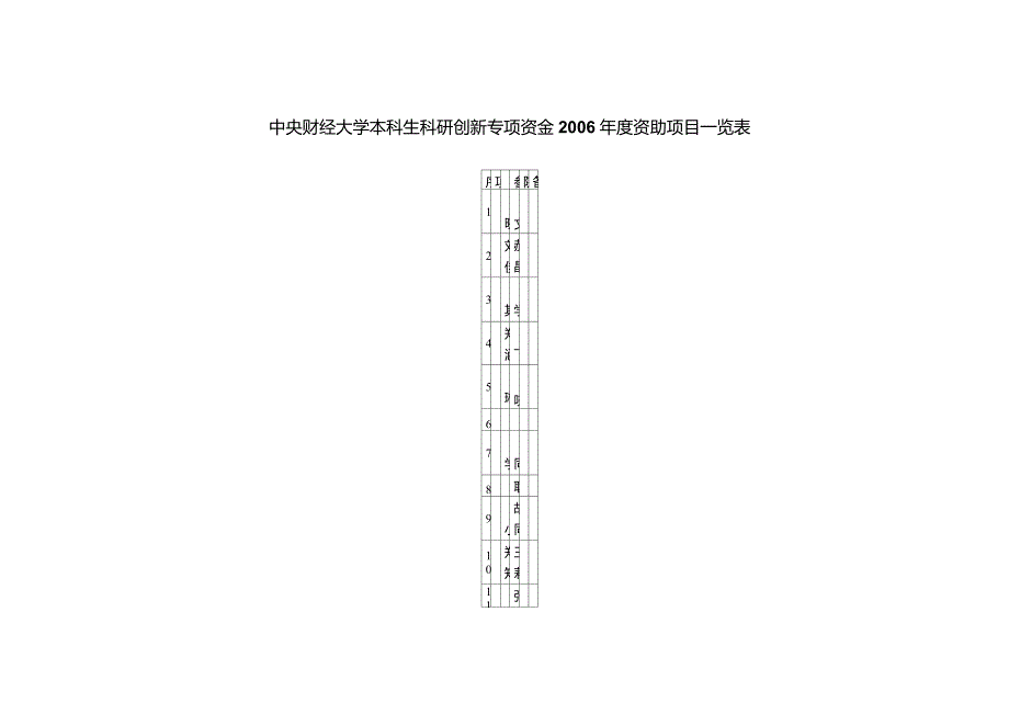 中央财经大学本科生科研创新专项资金2006年度资助项目_第1页