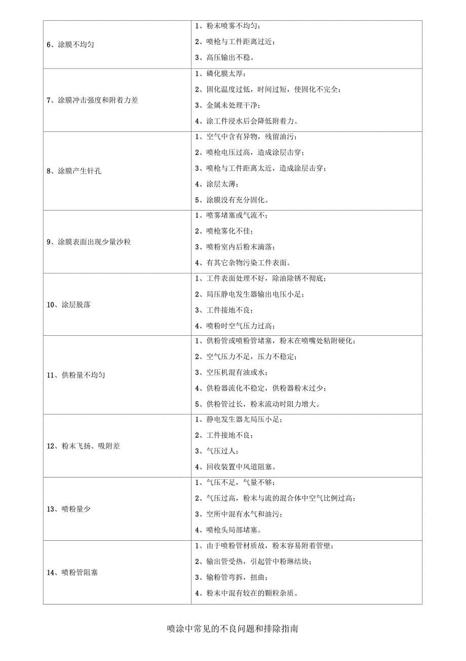 金属表面处理常见问题的原因及解决方法_第5页