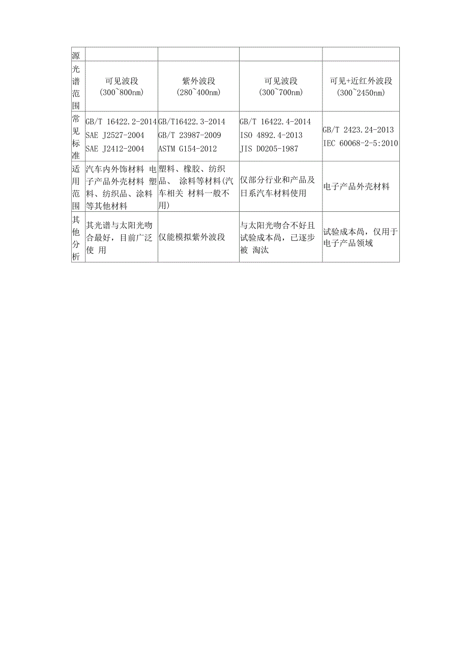 太阳辐射老化试验_第3页