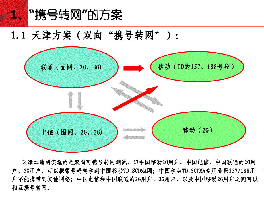 “携号转网”相关要点汇报_第3页