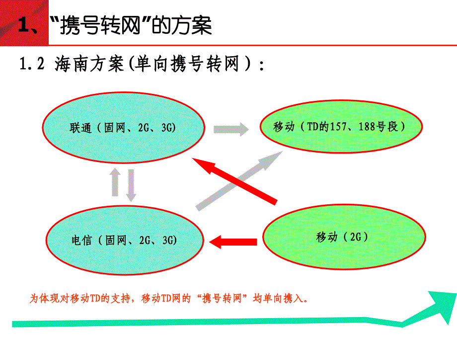 “携号转网”相关要点汇报_第4页