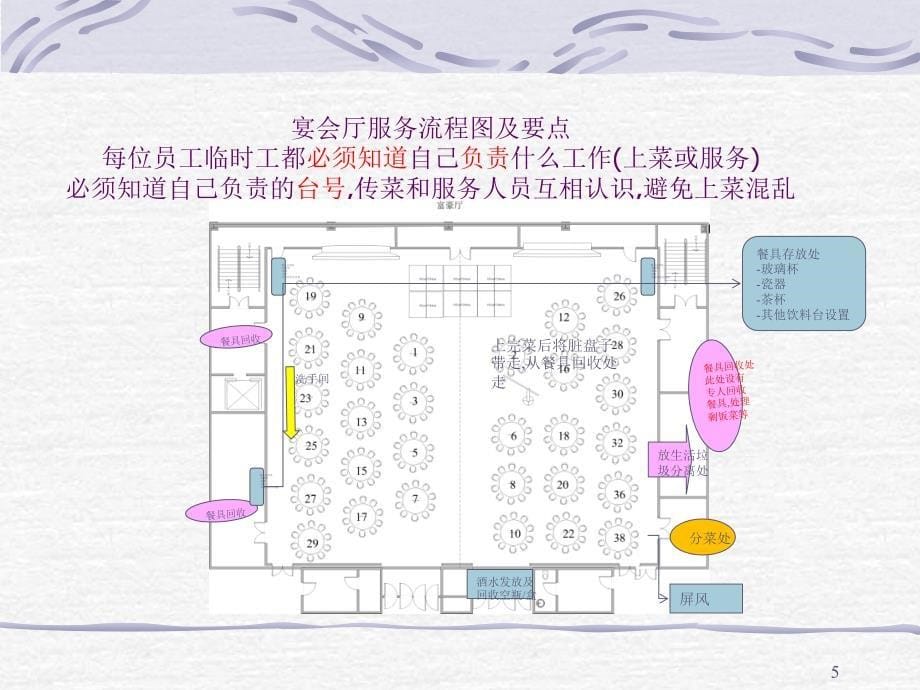 宴会培训服务资料路线图_第5页