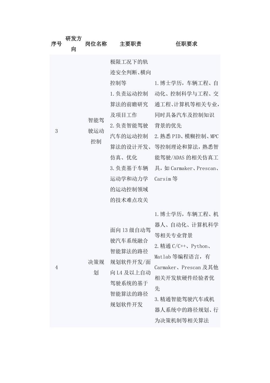 精选文档广汽研究院博士人才需求表_第3页