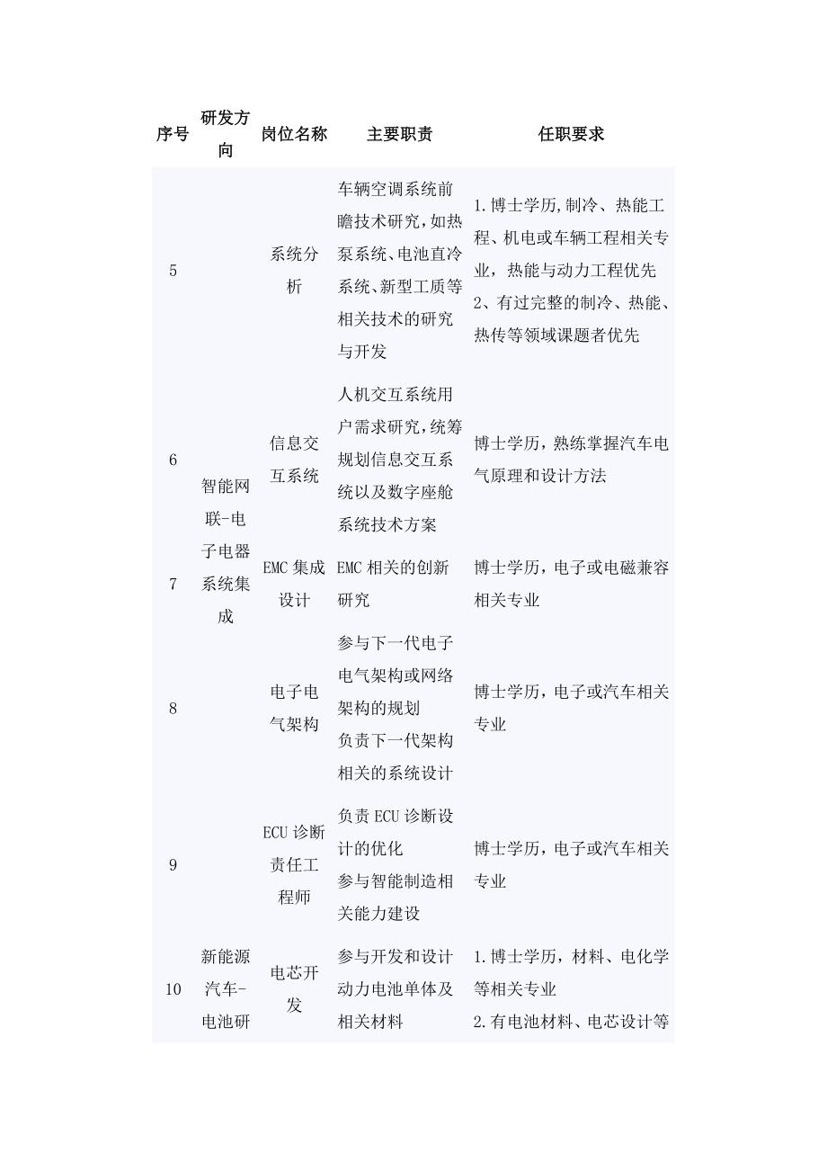 精选文档广汽研究院博士人才需求表_第4页