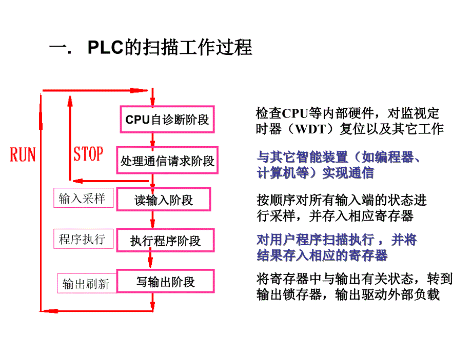 PLC工作原理及扫描周期_第2页