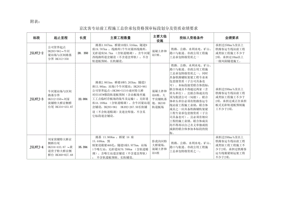 京沈客专站前工程施工标段划分_第1页