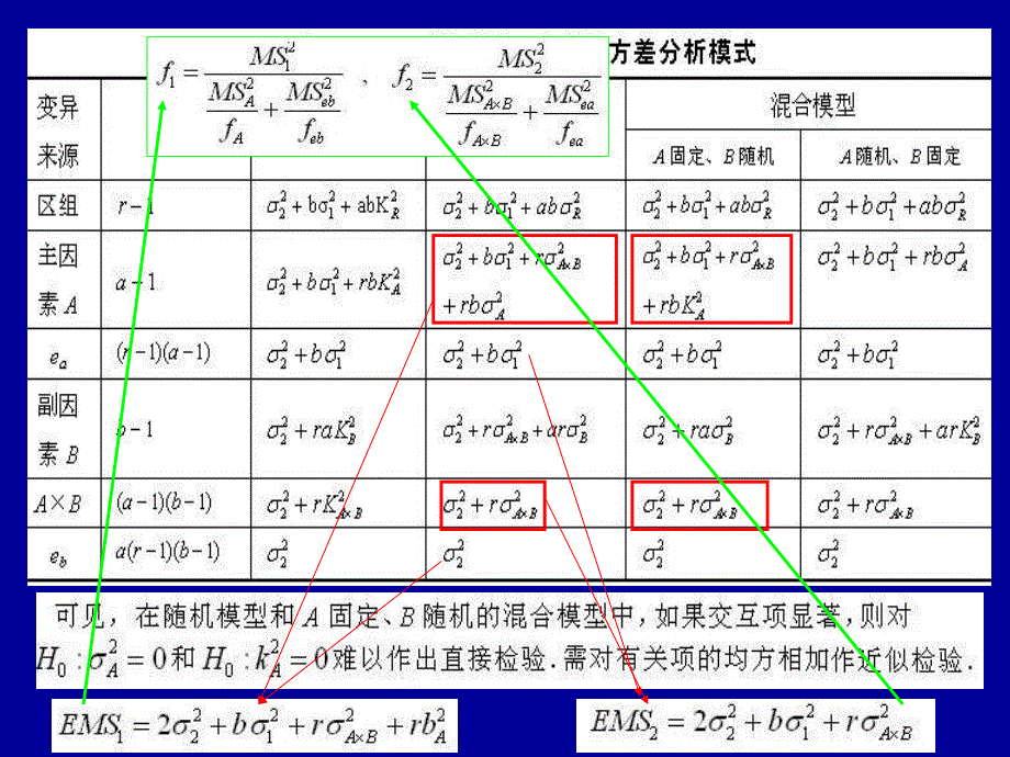 常用试验设计的方差分析课件_第4页