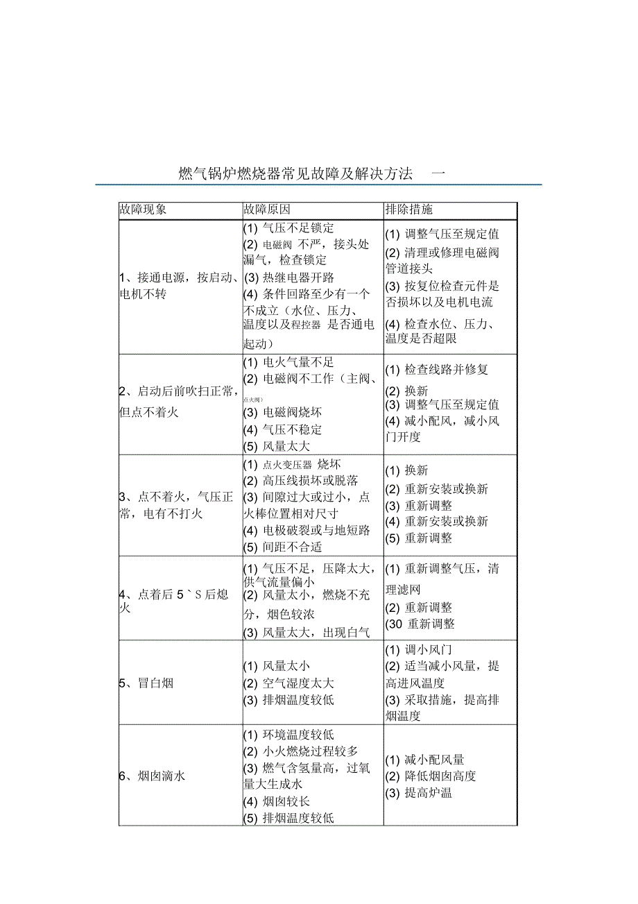 燃气锅炉燃烧器常见故障及解决方法一_第1页