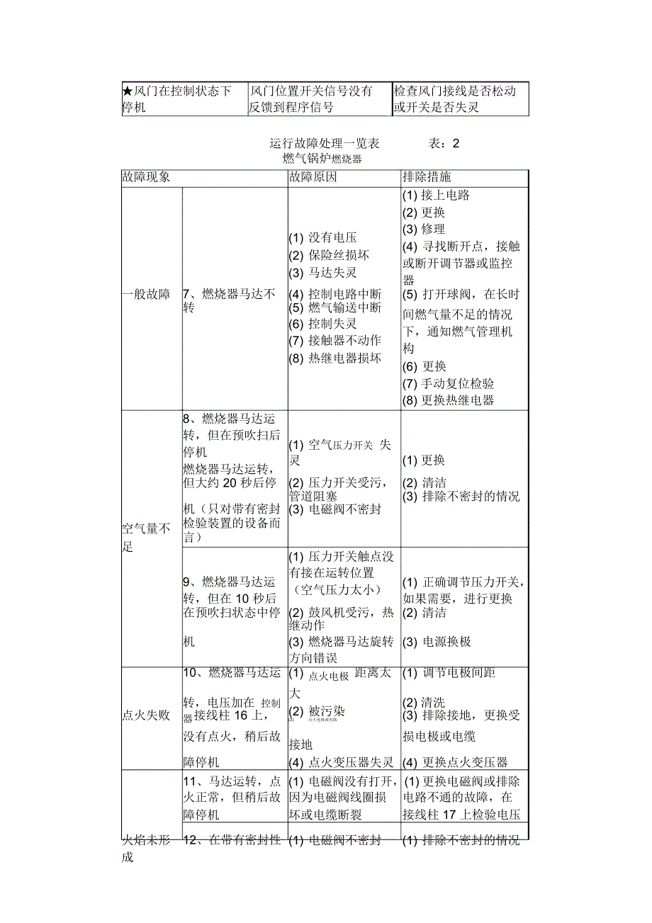 燃气锅炉燃烧器常见故障及解决方法一_第2页