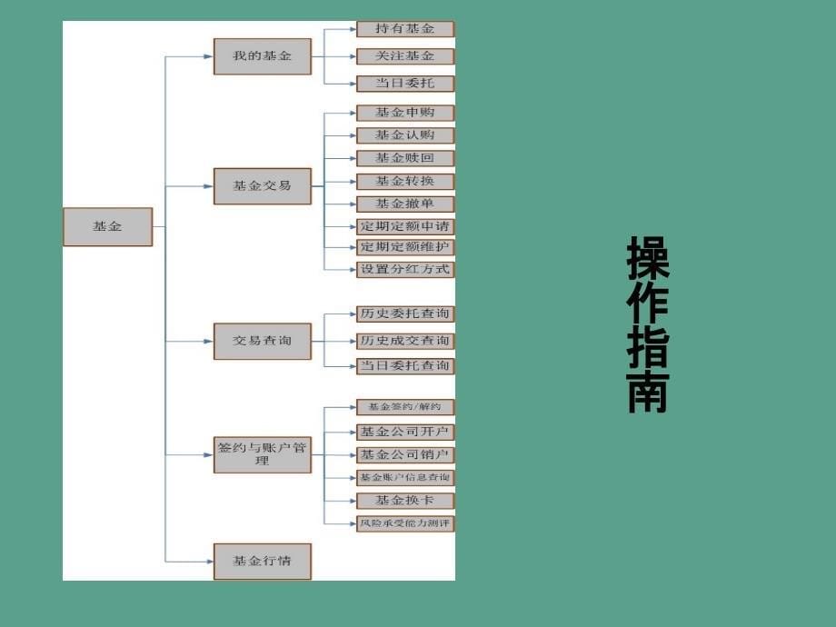 农行的投资理财业务ppt课件_第5页