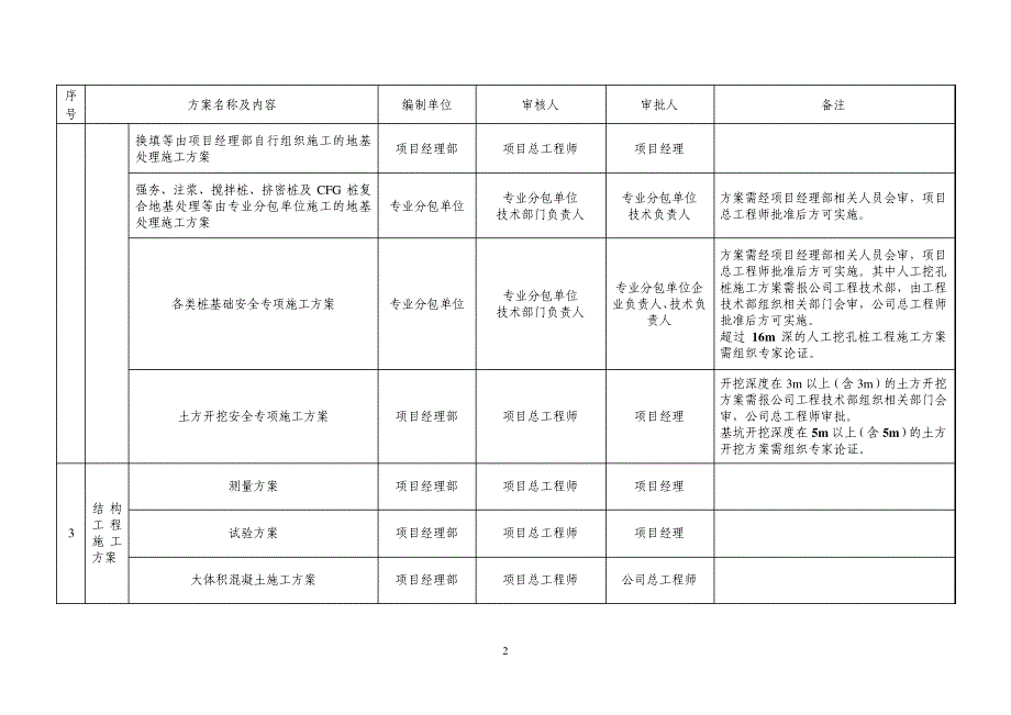 施工方案报审程序_第2页