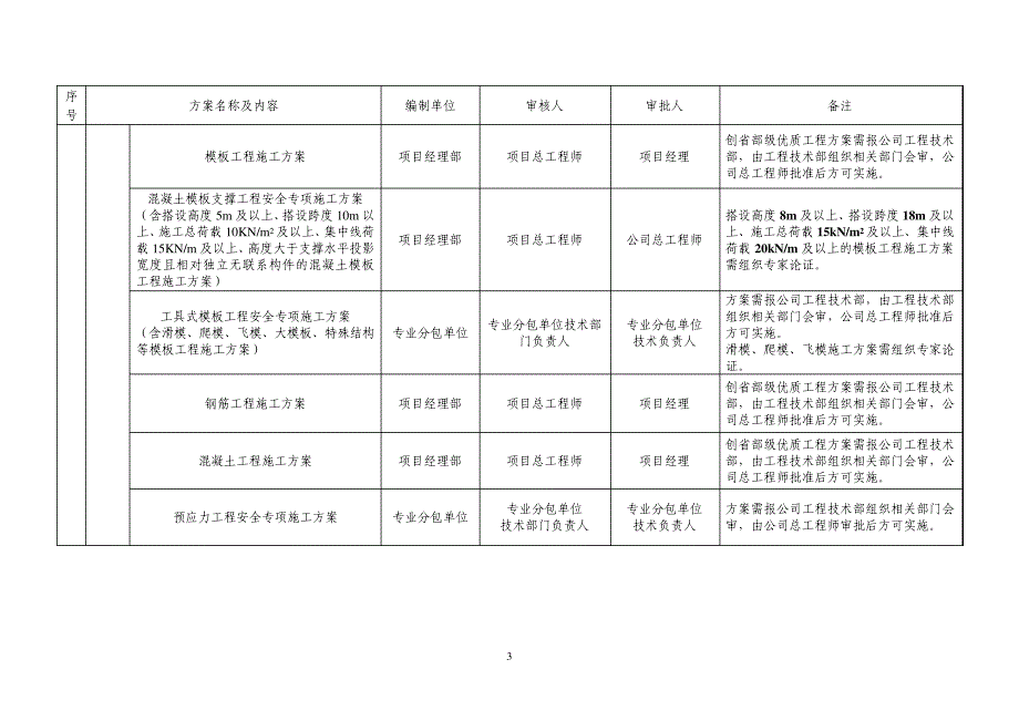 施工方案报审程序_第3页