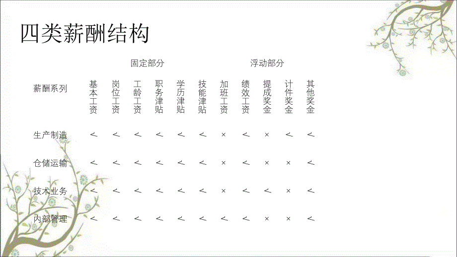 Caler薪酬设计方案课件_第4页