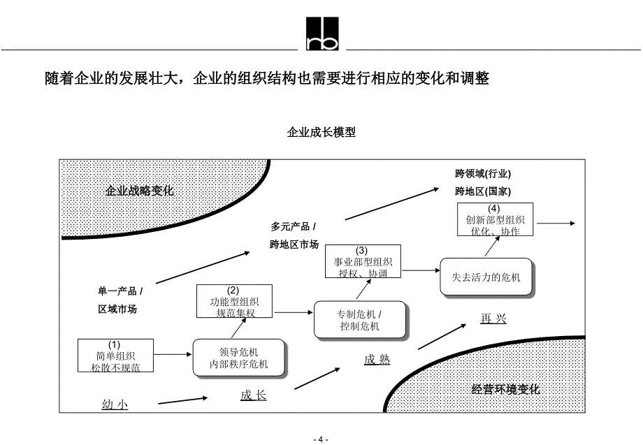 企业集团组织结构设计_第4页