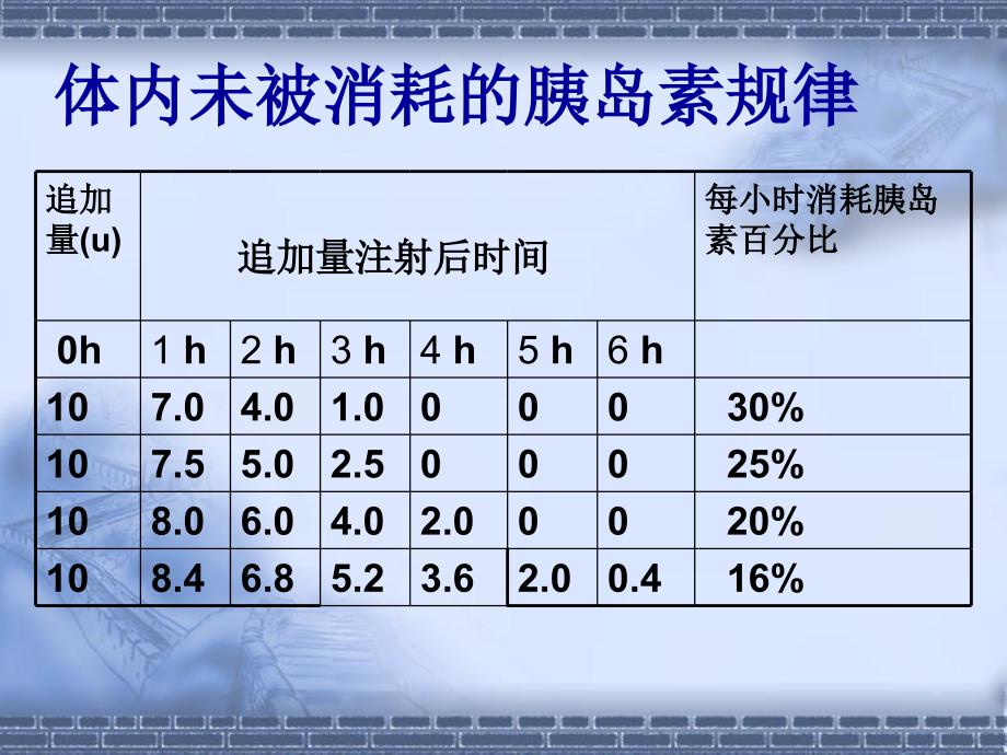 胰岛素泵治疗时如何加餐_第4页