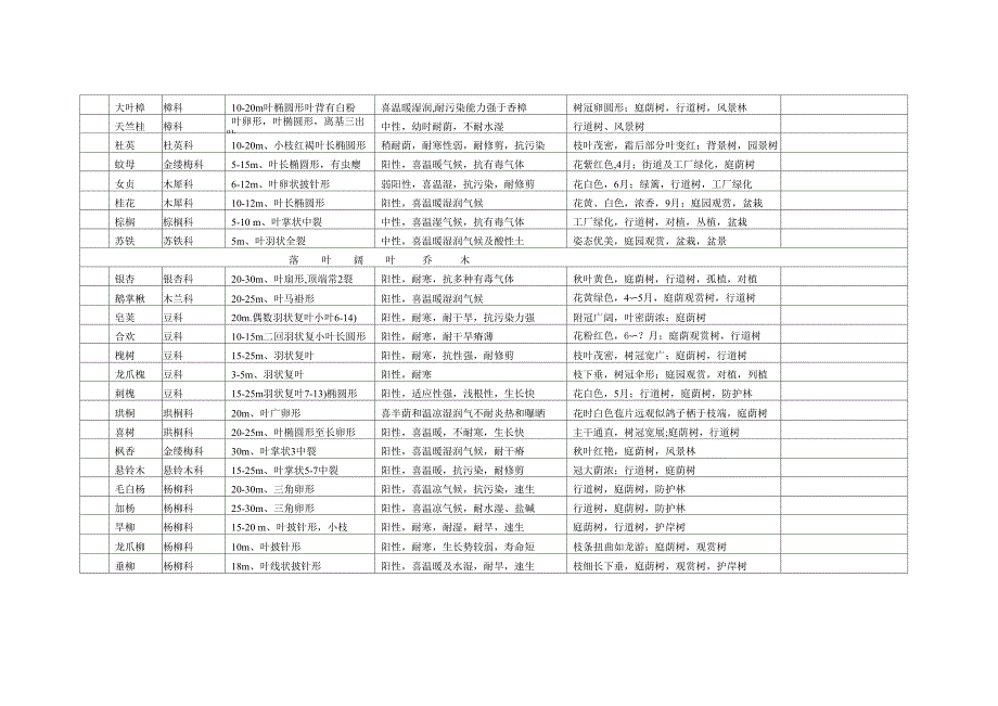 南阳园林植物种类表_第2页