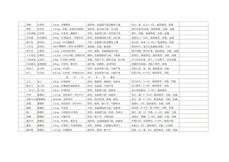 南阳园林植物种类表_第4页