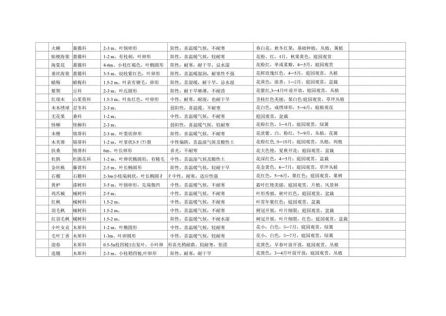 南阳园林植物种类表_第5页