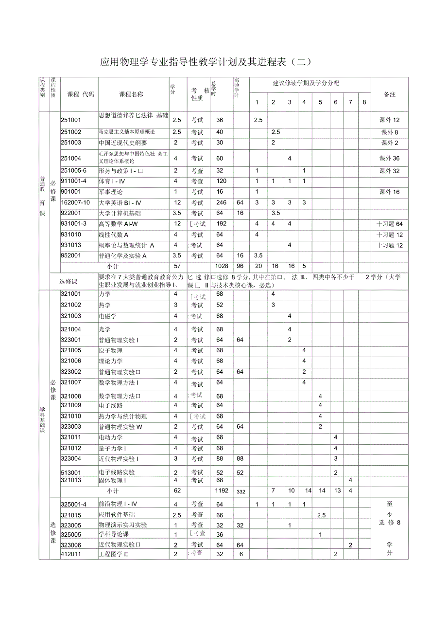 应用物理学专业培养方案_第2页