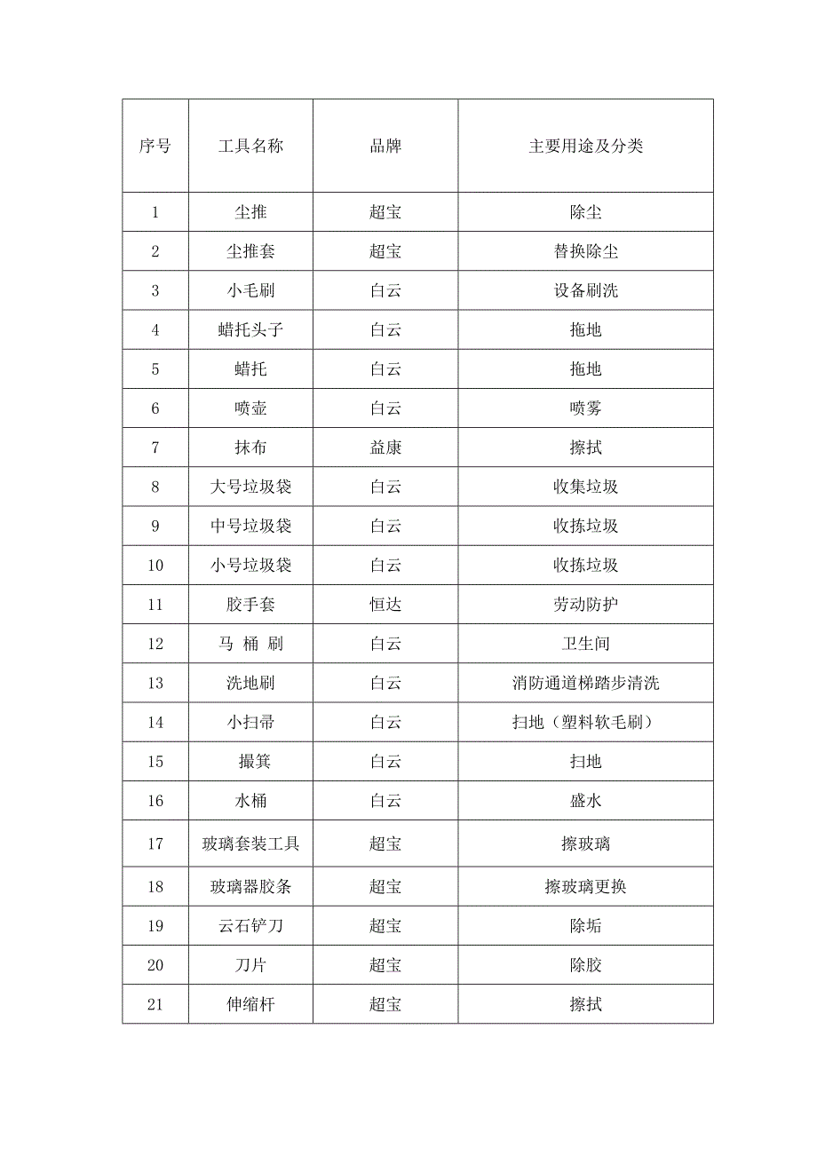 清洁工具明细表_第1页