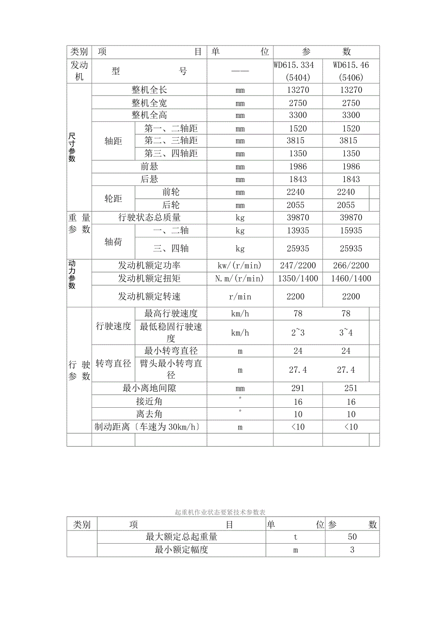 徐工汽车系列起重机工作参数指标_第3页