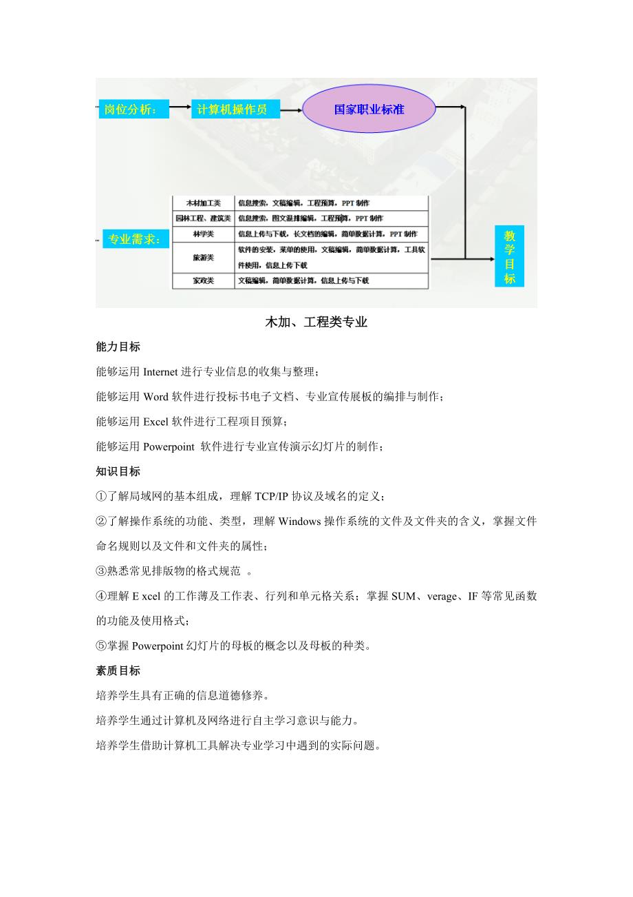 计算机应用基础课程整体教学设计_第3页