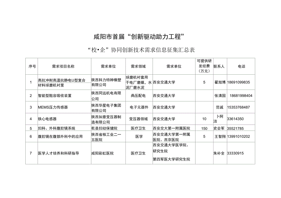 咸阳首届创新驱动助力工程_第1页