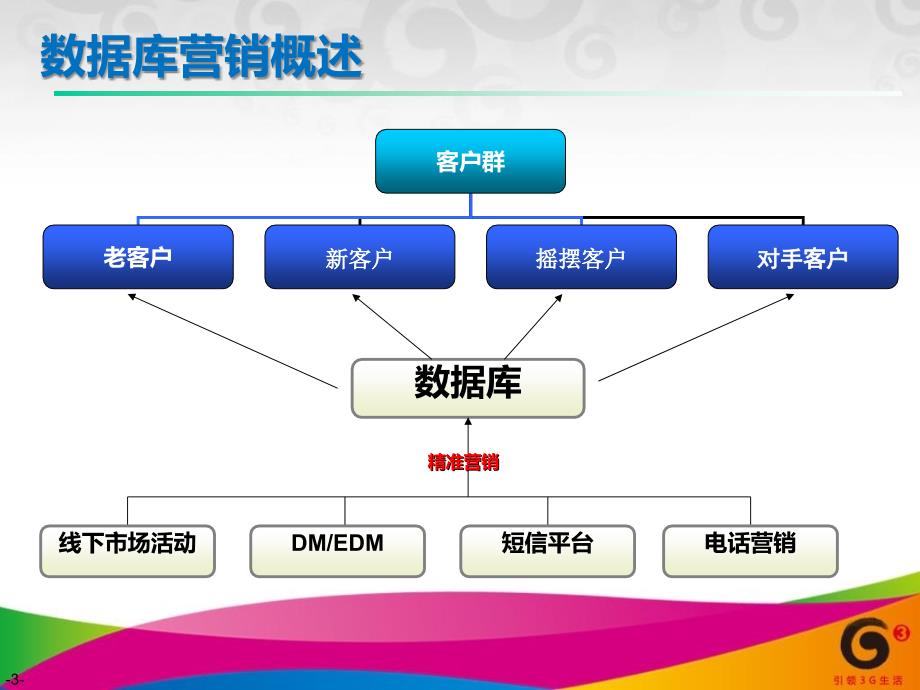 数据挖掘之数据库营销_第3页