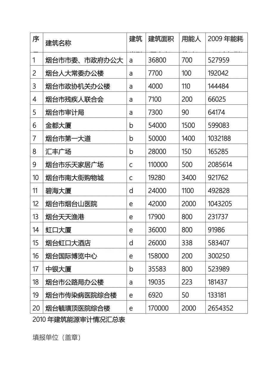 烟台市建筑能源年度审计工作报告_第5页