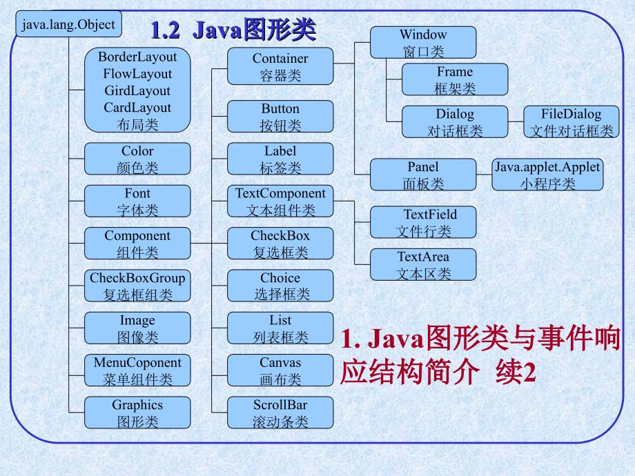 某公司JAVA培训(第三讲)2004年7月_第4页