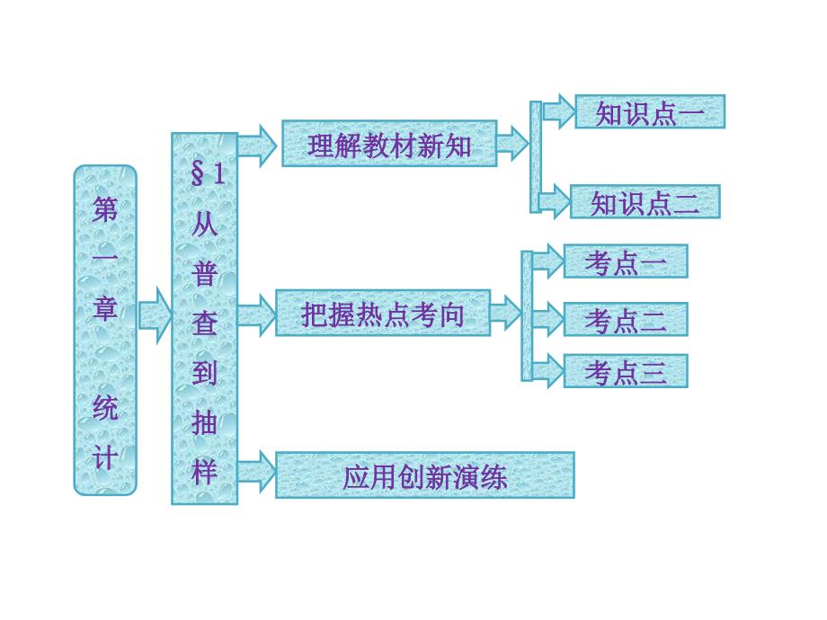 部分1从普查到抽样课件_第1页