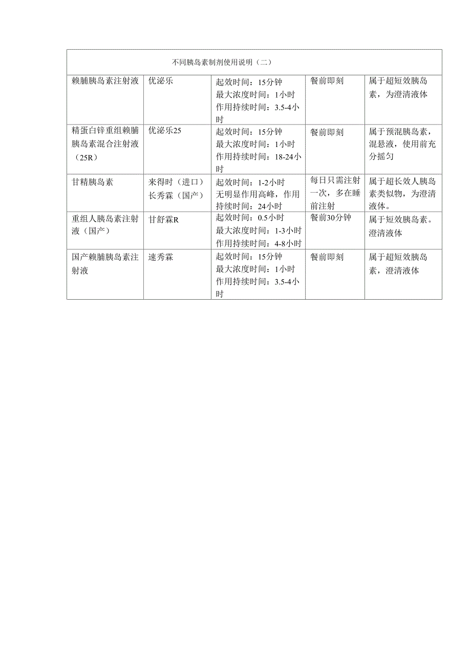 胰岛素使用说明表_第2页