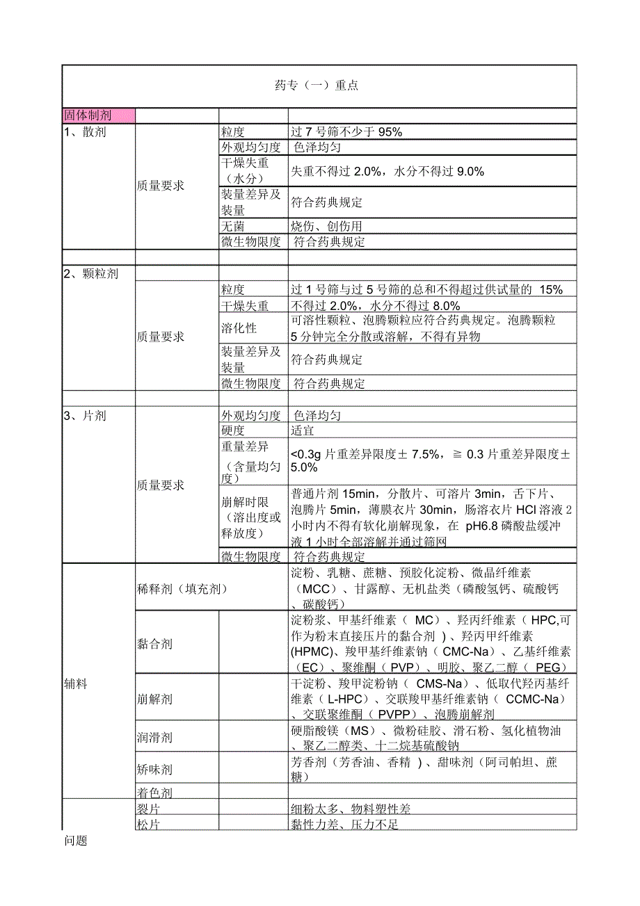 药学专业知识一(整理笔记)_第1页