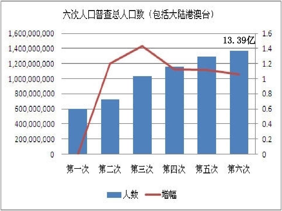 控制人口数量提高人口素质ppt课件_第2页