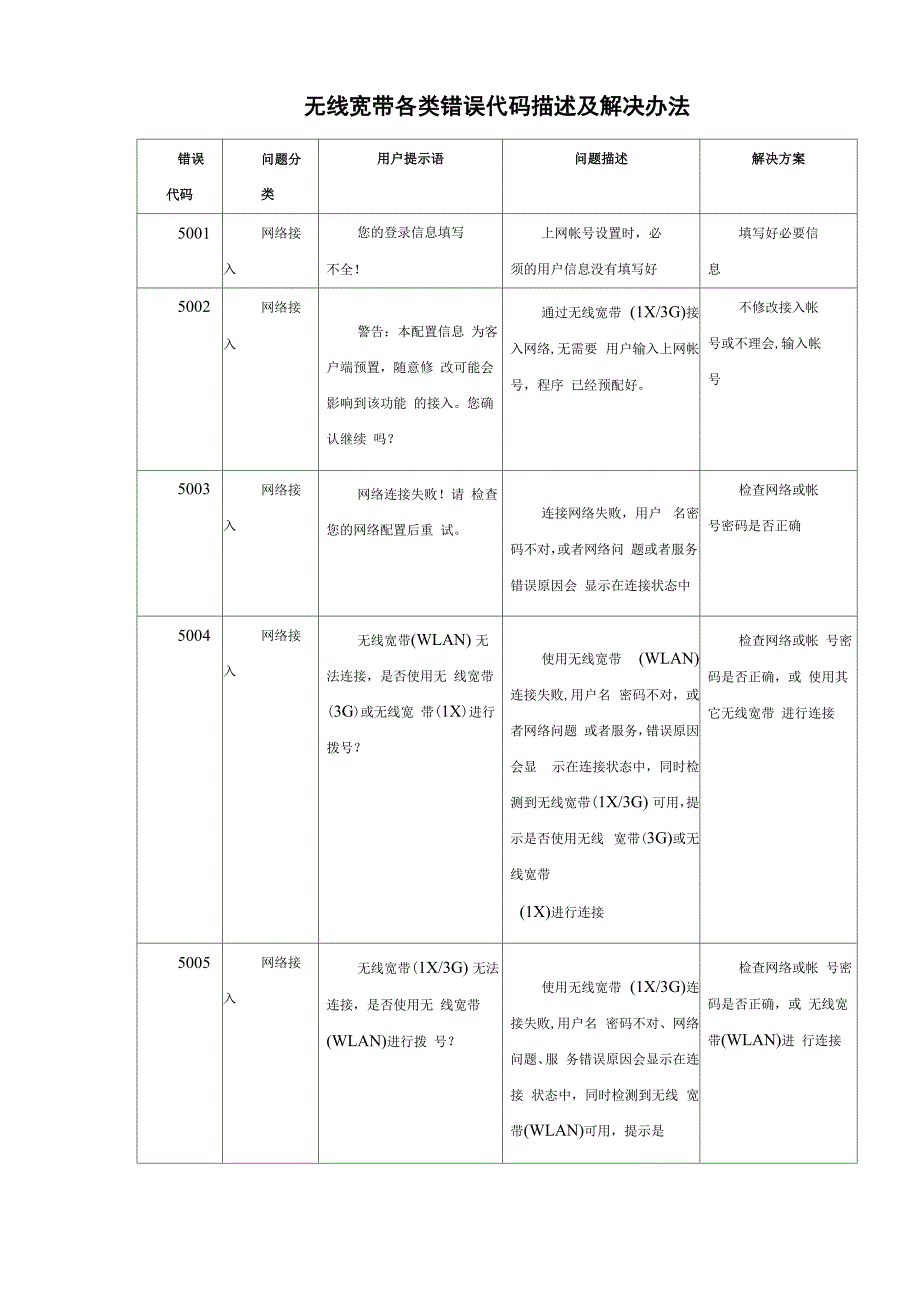 无线宽带各类错误代码描述和解决办法_第1页