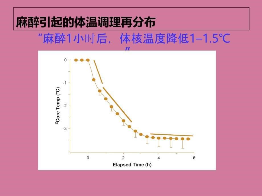 手术室保温柜预防低体温症ppt课件_第5页