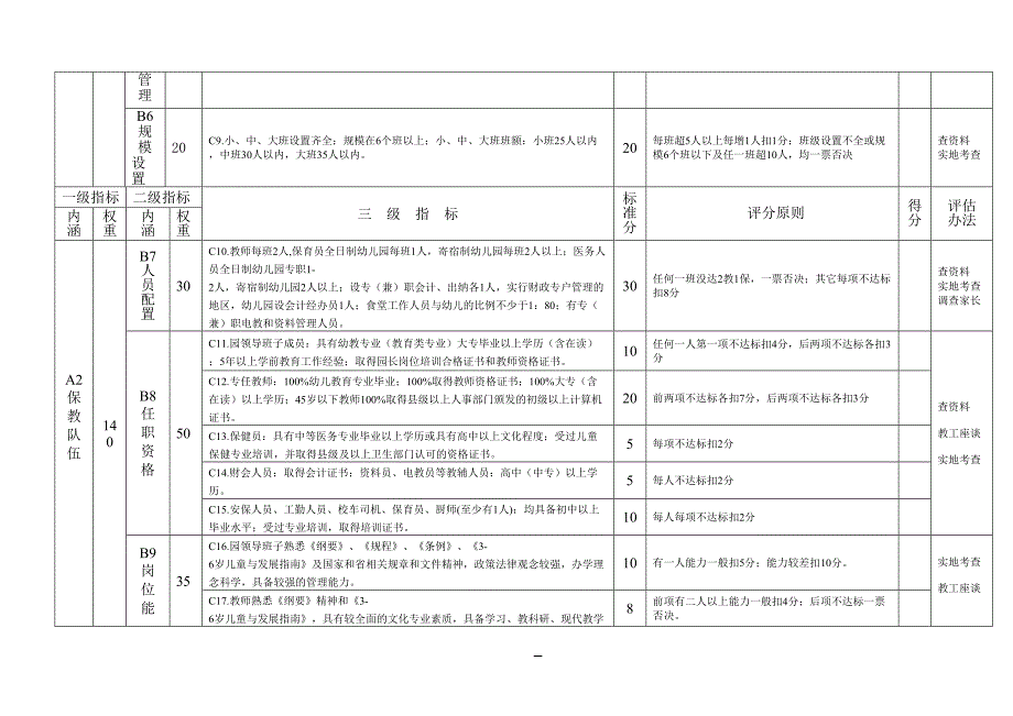 阜阳级一类幼儿园办园水平评价指标体系(DOC 11页)_第2页