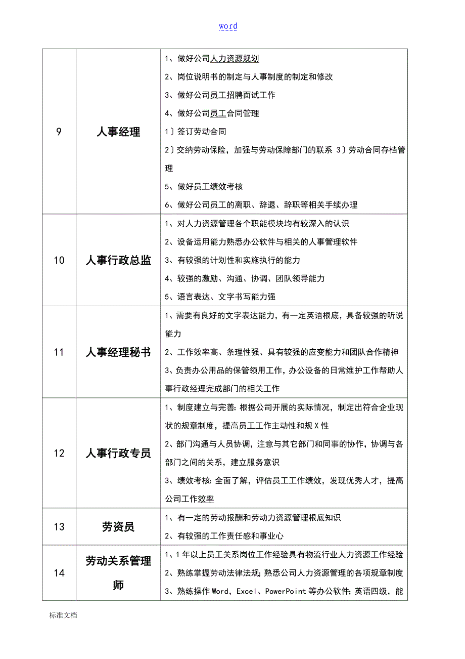 人力资源管理系统相关职位及要求_第3页