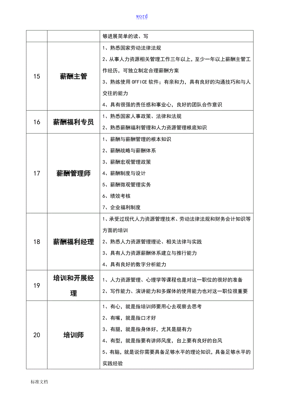 人力资源管理系统相关职位及要求_第4页