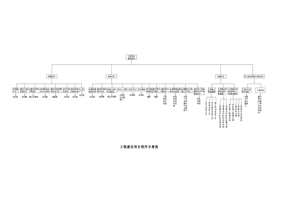工程项目建设程序及审批部门_第2页