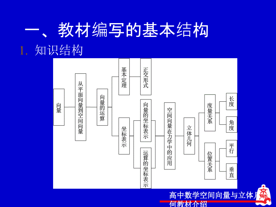 高中数学空间向量与立体几何教材介绍课件_第2页