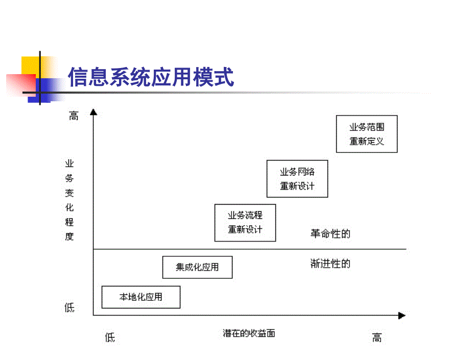 信息系统应用模式_第1页