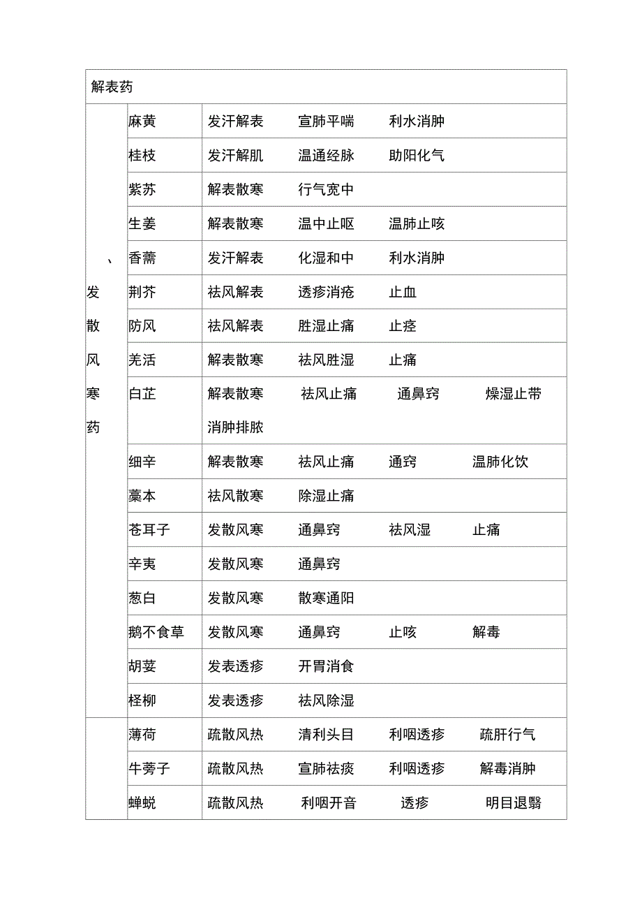 中药记忆表格_第1页