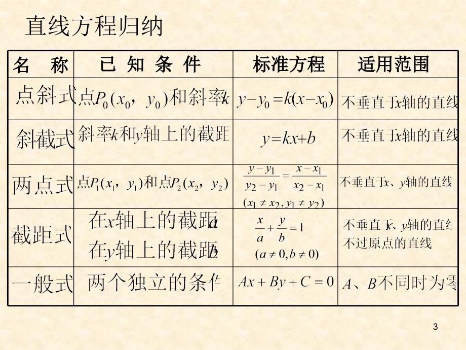 直线方程总复习课件_第3页