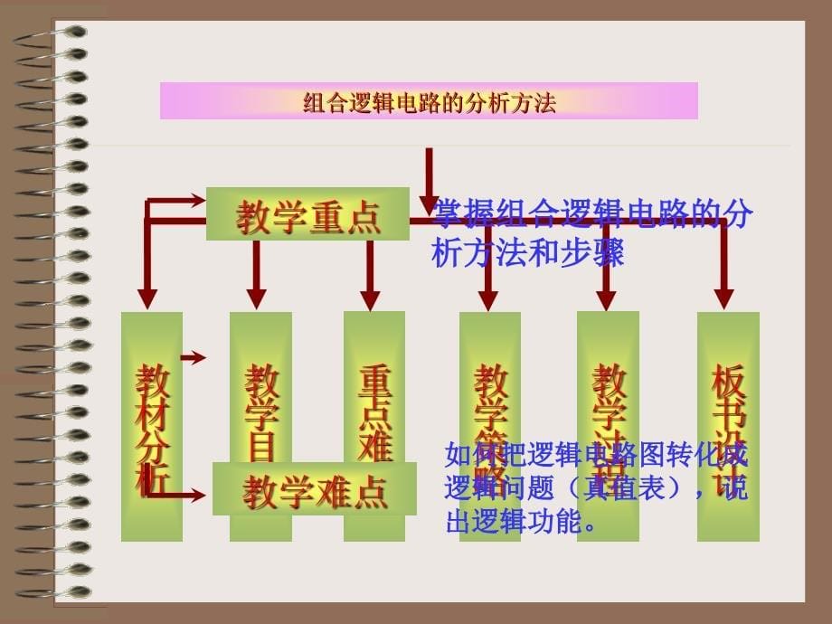 PPT组合逻辑电路分析方法课件_第5页