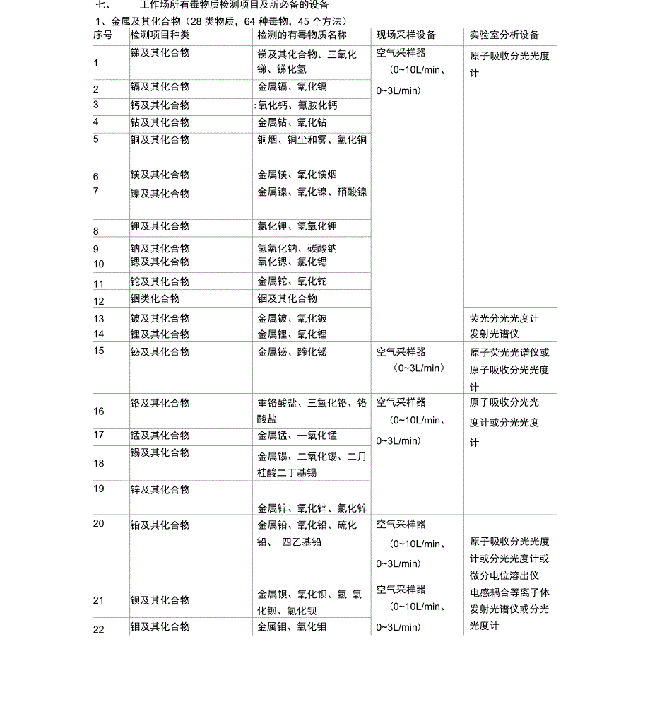 职业病危害因素检测仪器设备表_第4页