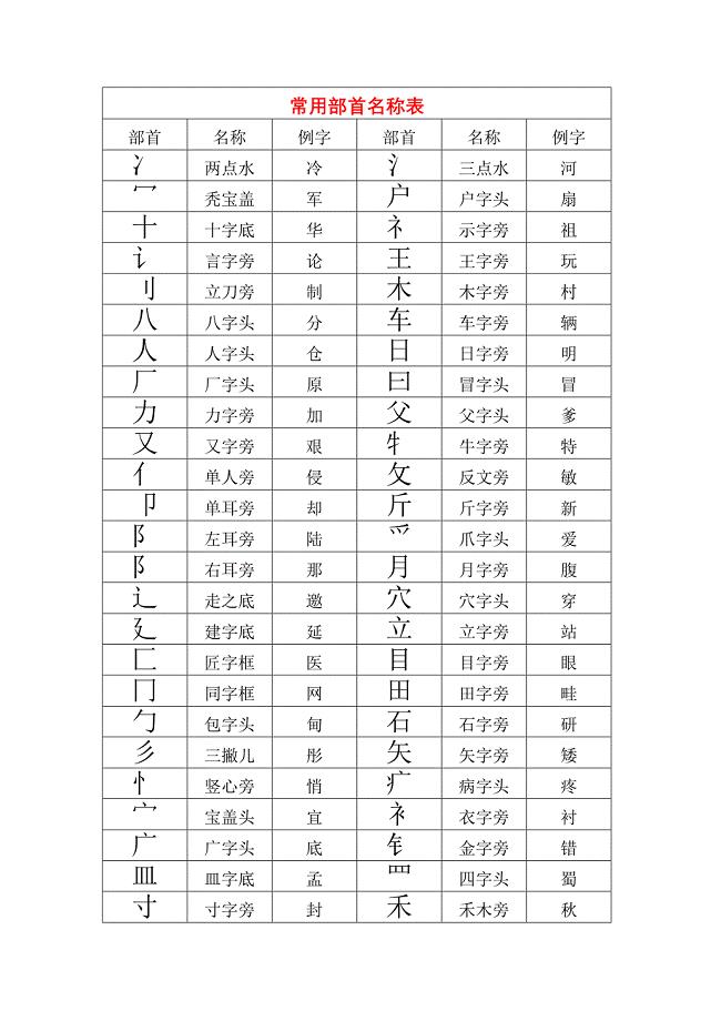 常用部首名称表