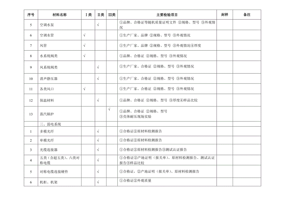 材料(设备)进场验收分类表_第3页