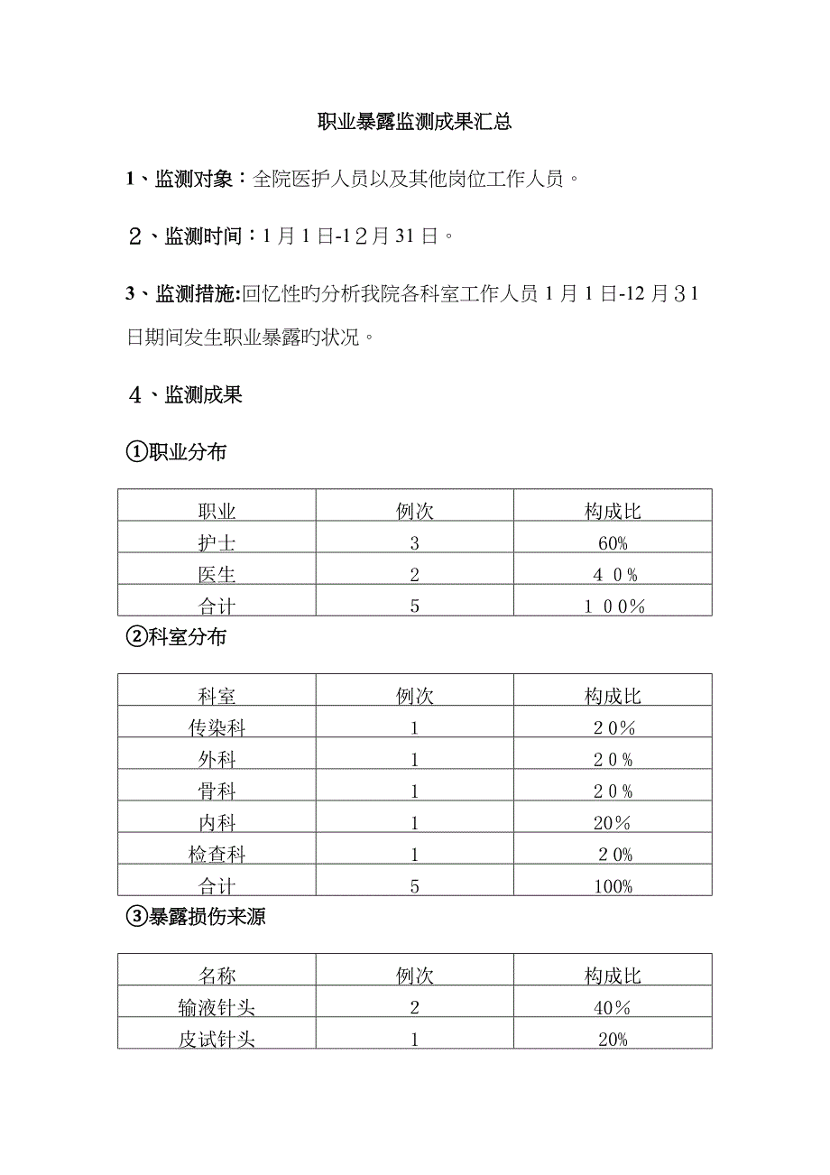 职业暴露监测结果汇总_第1页